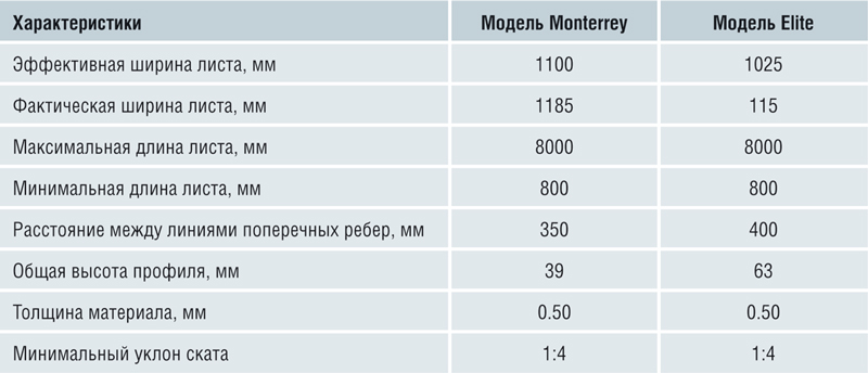 Техническая информация по кровельной черепице 