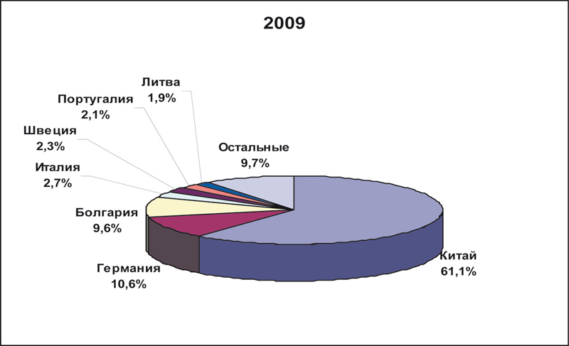 Рис. 9. Основные страны-поставщики смесителей на российский рынок в 2009 г. Источник. ФТС РФ. 