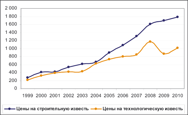 Рис. 6. Динамика цен на технологическую и строительную известь в 1999-2010 гг., руб. за тонну. 