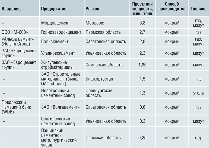 Таблица 4. Основные производственные параметры цементных предприятий Приволжского федерального округа 