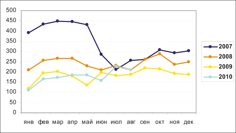 Рис. 2. Динамика российского производства смесителей в 2007-2010 гг. по месяцам, тыс. шт. Источник. ФСГС РФ. 