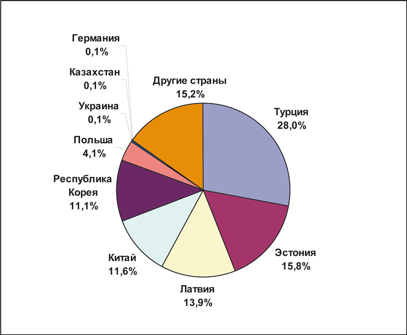 Рис. 6. Распределение импорта по странам в 2010 г. Источник. ABARUS Market Research по данным ФТС РФ. 