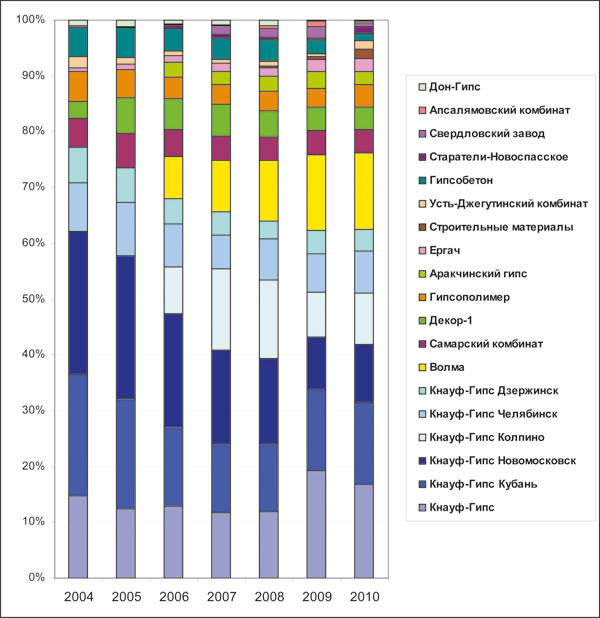 Рис. 4. Распределение выпуска гипса по предприятиям в 2004–2010 гг., % 