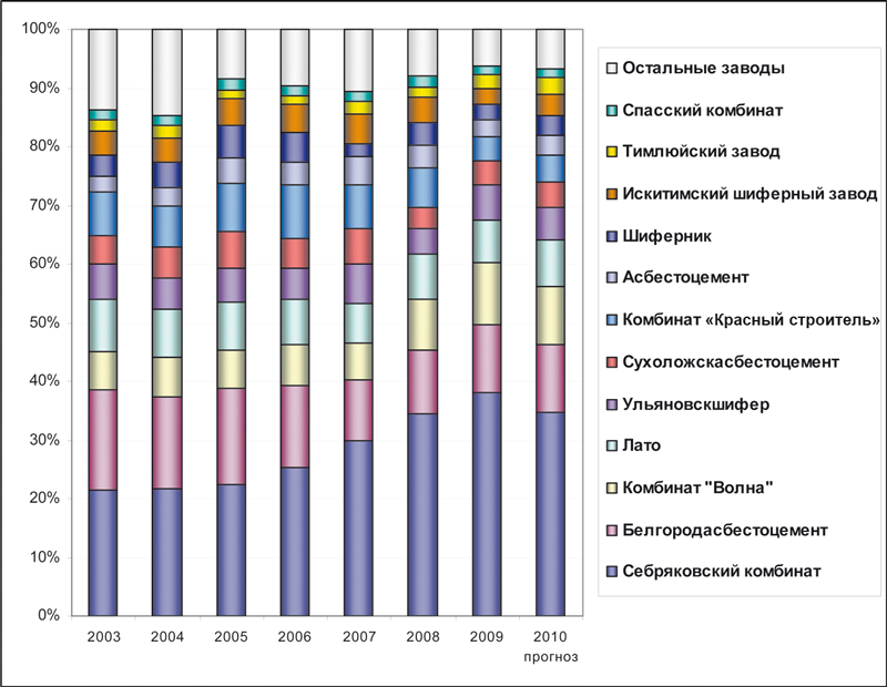  Рис. 7. Структура выпуска шифера основными производителями в стране в 2010 году, % Источник. ABARUS Market Research, ФСГС РФ.