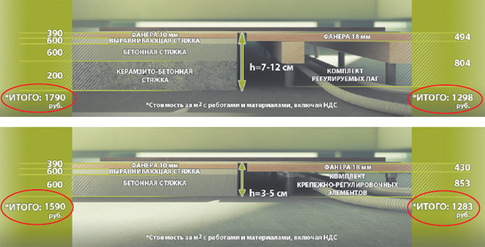 Сравнение стоимомсти регулируемых конструкций с бетонной стяжкой