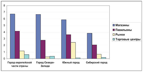 Рис. 3. Количественная характеристика развития торговых точек строительной тематики в различных регионах страны