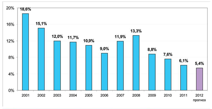 Рис. 3. Ежегодный прирост инфляции в России в 2001 -2011 гг. и прогноз на 2012 г., %