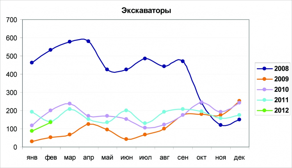 Рис. 4. Динамика производства экскаваторов по месяцам за 2008-2012 гг., шт.