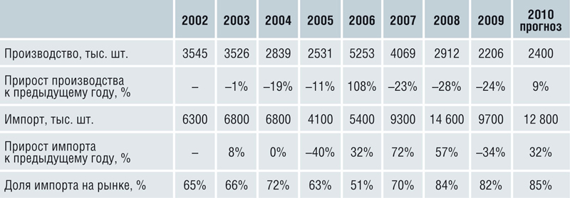 Основные параметры российского рынка смесителей, 2002-2009 гг. 