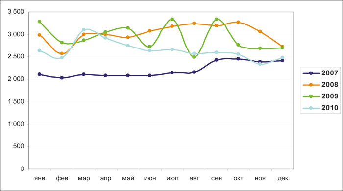 Рис. 6. Помесячная динамика цен на гипс в 2007–2010 гг., руб. за тонну 