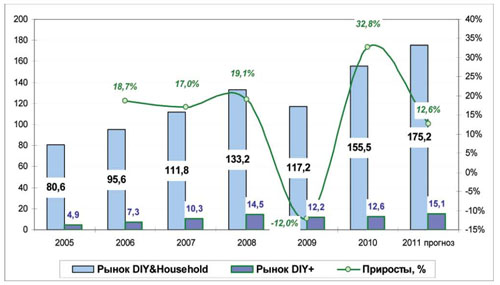 Динамика оборота розничной торговли DIY&Household (рынок Москвы и Московской области), млрд.руб. 