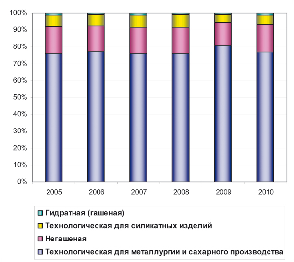 Рис. 2. Соотношение разных видов извести в общем объеме российского производства, 2005-2010 гг., %. 