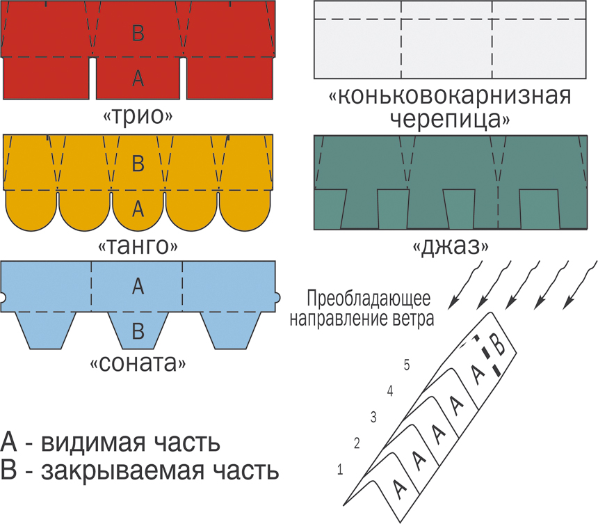 Рис. 22. Устройство конька