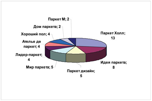 Торговля напольными материалами. Количество магазинов в сетях с широким ассортиментом, расположенных в Московском регионе