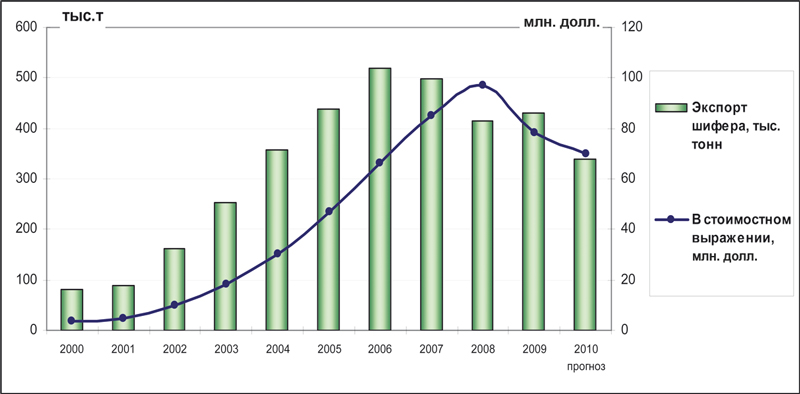 Рис. 3. Динамика экспорта шифера из России в 2000–2007 гг., тонн Источник. ABARUS Market Research, ФТС РФ.