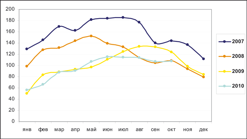 Рис. 2. Динамика производства асбестоцементных листов в РФ, по месяцам 2007–2010 гг., тыс. усл. плит. Источник. ABARUS Market Research, ФСГС РФ.