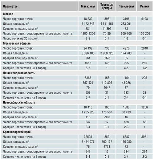 Площадь магазина