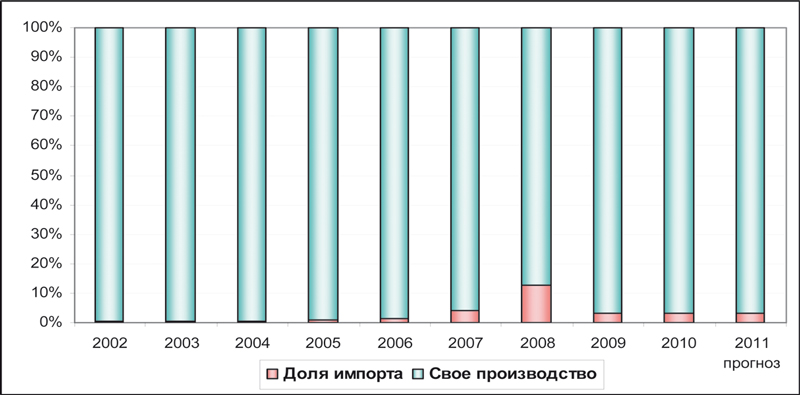 Рис. 8. Динамика доли импорта на российском цементном рынке, %. Источник. Расчеты ABARUS Market Research. 