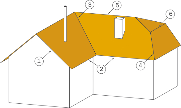 Рис. 5. Элементы кровли: 1 - фронтонный свес; 2 - карнизный свес; 3 - ендова; 4 - ребро, хребет; 5 - конек; 6 - перелом ската 