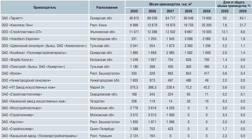 Тенденции рынка линолеума