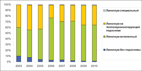 Тенденции рынка линолеума