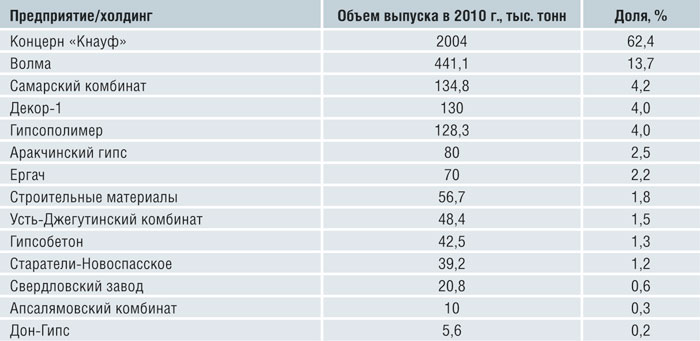 Таблица 3. Концентрация производителей на российском рынке гипса, тыс. тонн и %