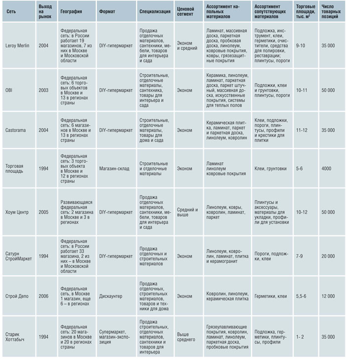 Характеристика сетей DIY, чьи гипермаркеты работают в Москве и Московской области