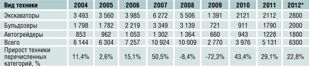 Таблица 1. Статистика выпуска дорожно-строительной техники в России, 2004-2011 гг. и прогноз на 2012 г., шт.