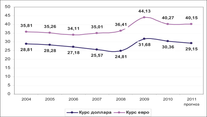 2008 2011 гг