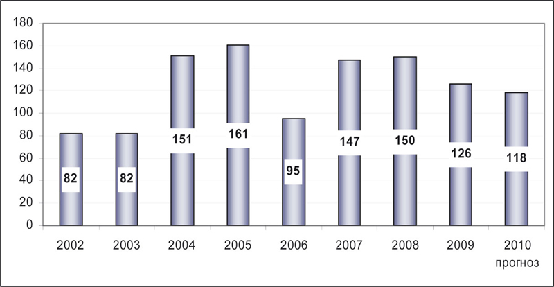 Рис. 3. Динамика экспорта смесителей из РФ, 2002-2009 гг. и прогноз на 2010 г., тыс. шт. Источник. ФСГС РФ