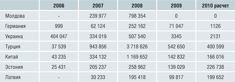 Таблица 2. Распределение импорта по ведущим странам-поставщикам в 2006–2008 гг., тыс. тонн 