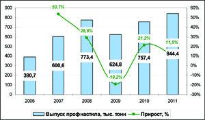 Динамика производства 