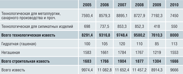 Таблица 1. Распределение российского производства извести по основным типам, 2005-2010 гг., тыс. тонн.