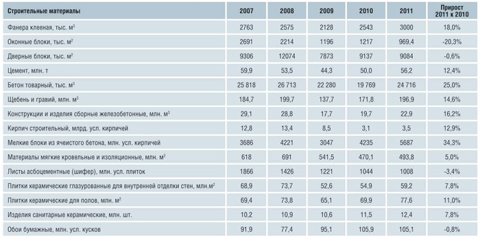 Производство основных строительных материалов по итогам 2007-2011 гг.