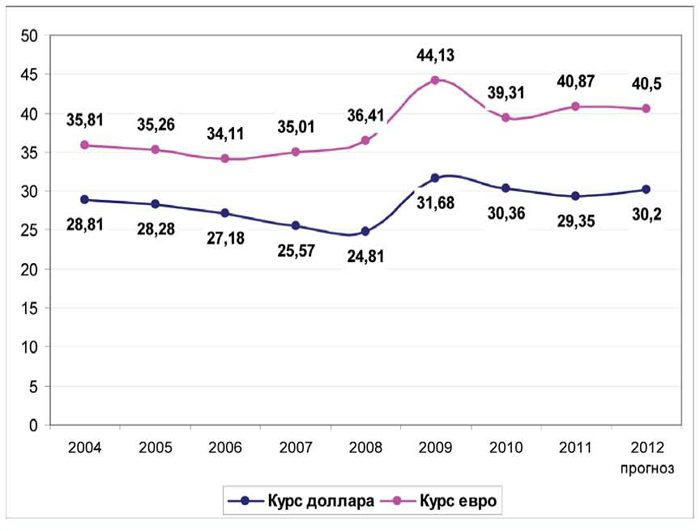 Рис. 5. Сравнительная динамика среднегодовых курсов доллара США и евро в период 2004-2011 гг. (прогноз), руб.