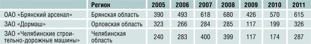 Таблица 5.Выпуск автогрейдеров ведущими российскими предприятиями в 2005-2011 гг.