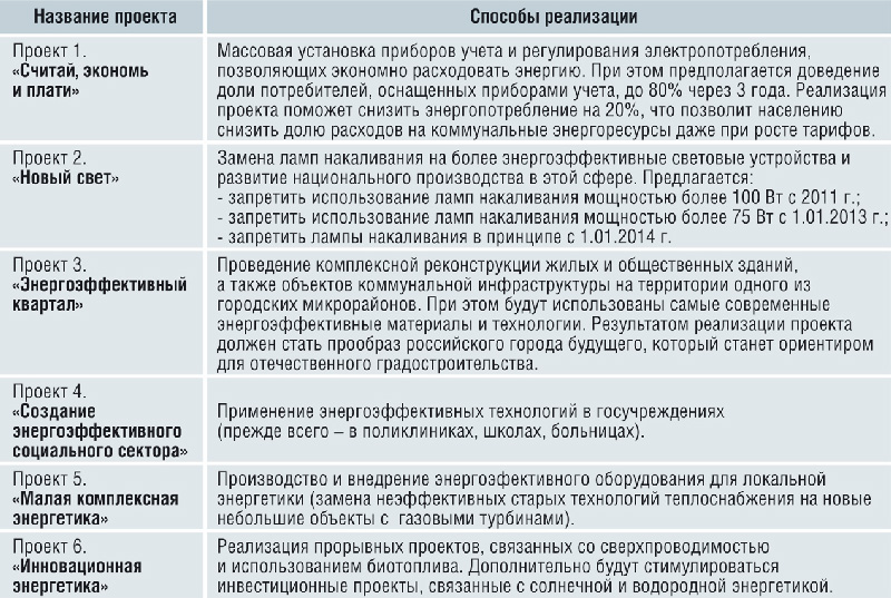 Государственные проекты энергосбережения 