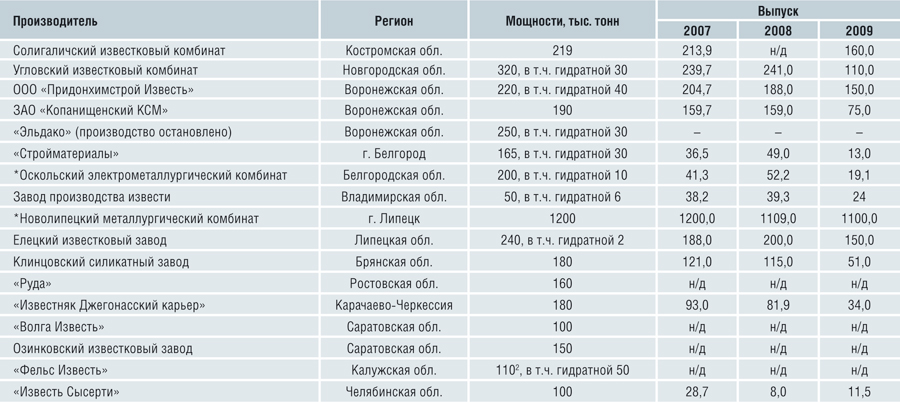 Таблица 2. Список крупнейших российских производителей извести