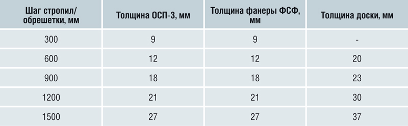 Таблица 2: Материалы и толщина сплошного настила 