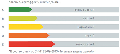 Рис.2 классы энергоэффективности