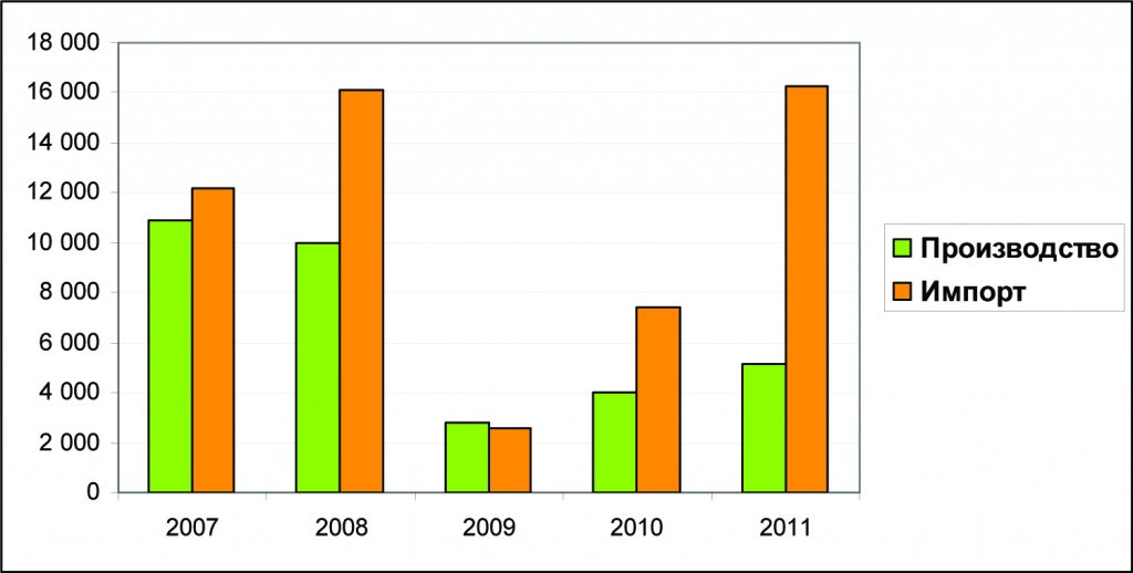 Рис. 2. Сравнительная динамика импорта и собственного производства строительной техники в 2007-2011 гг., шт.