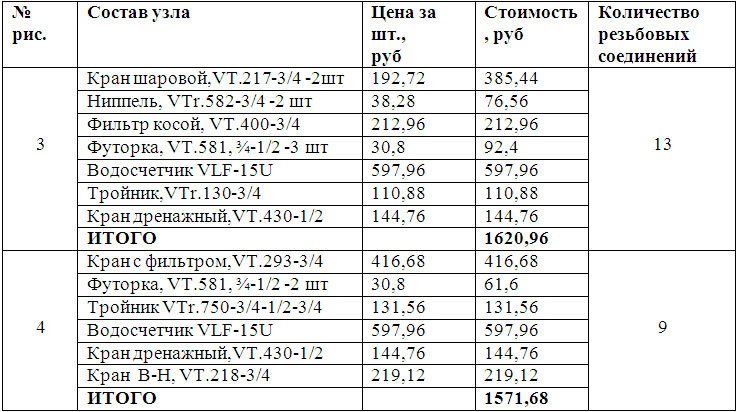 Таблица 1.