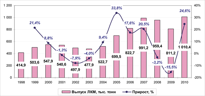 Российский рынок лакокрасочных материалов