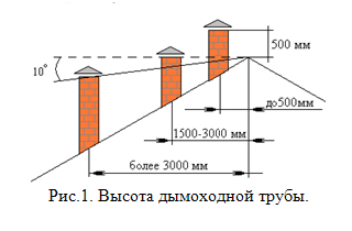 Какой высоты должна быть дополнительная труба к котлу в частном доме?