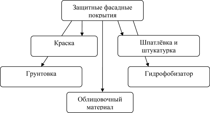 класификация фасадных покрытий