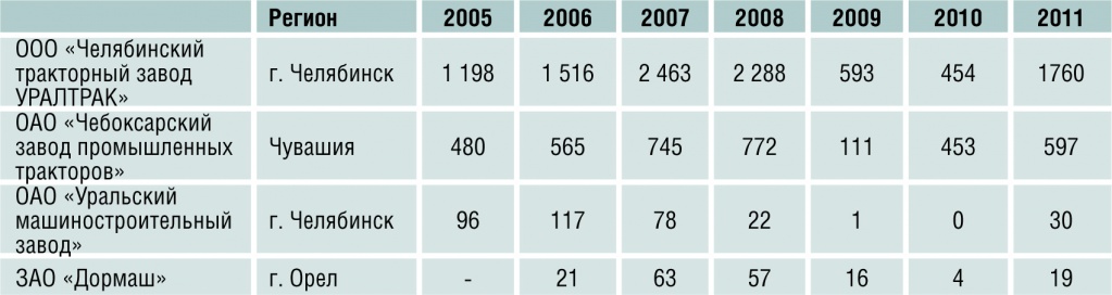 Таблица 4.Выпуск бульдозеров ведущими российскими предприятиями в 2005-2011 гг.