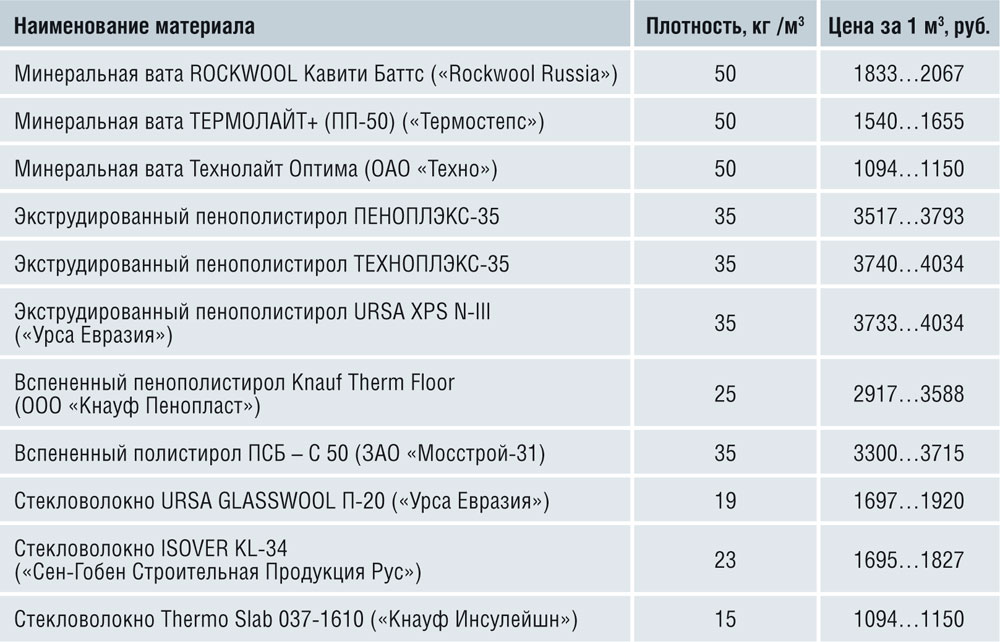 Отпускные цены на различные виды теплоизоляционных материалов в 2010 г.