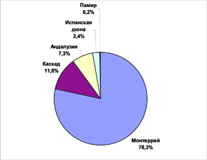 Распределение профелей