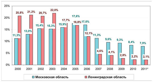 Рис.1.Доля рынков в общем объеме розничной торговли Московской и Ленинградской области, % Источник. Данные Росстата.