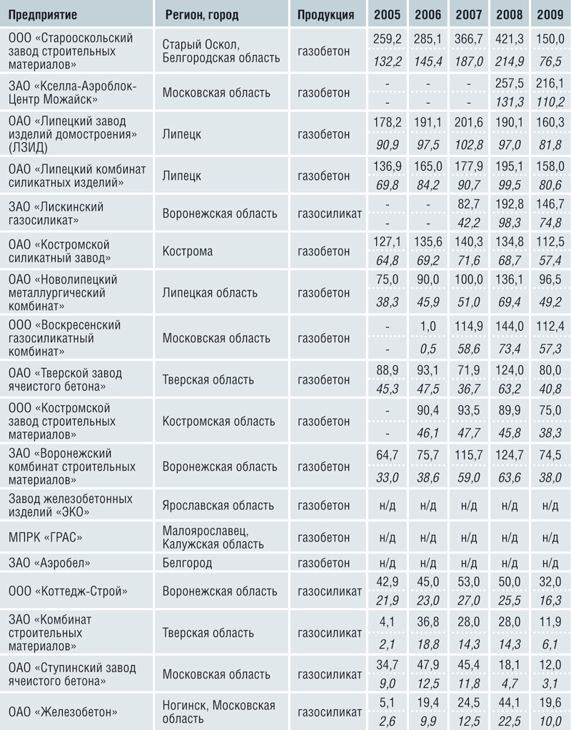 Объемы производства газобетона по предприятиям Центрального ФО, 2005–2010 гг., тыс. м3 и млн. усл. кирп. (курсивом)